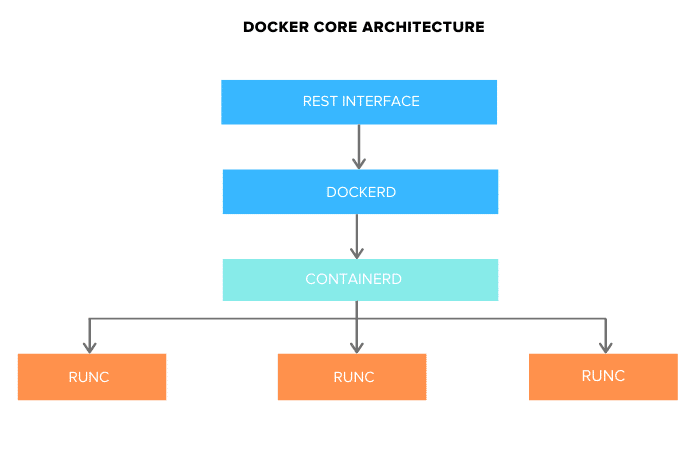 docker core architecture